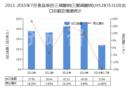 2011-2015年7月食品級的三磷酸鈉(三聚磷酸鈉)(HS28353110)出口總額及增速統(tǒng)計(jì)